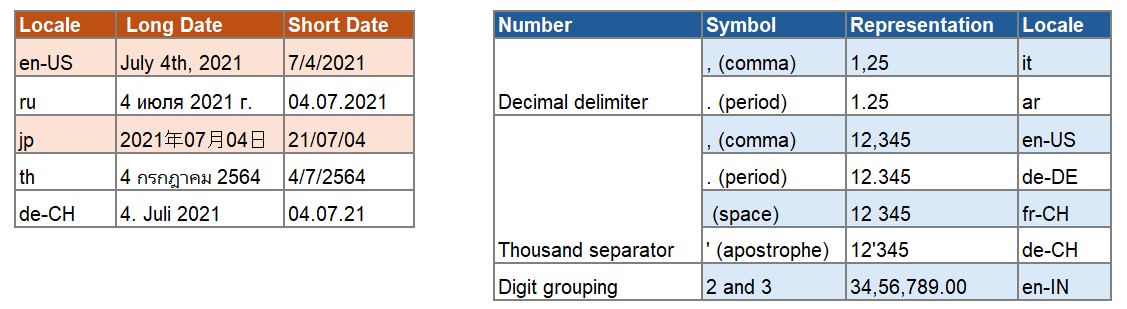 Tables displaying different date and number formats that are used around the world