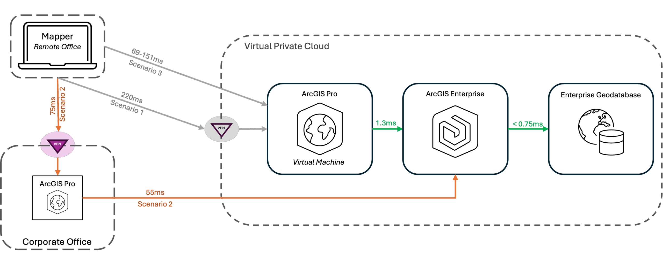 diagram showing remote workers connecting to desktops in a corporate office, with ArcGIS Enterprise and the enterprise geodatabase deployed in a VPC