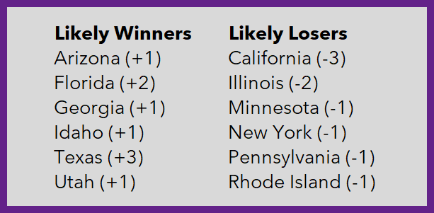 projected 2030 state winners and losers in congressional apportionment