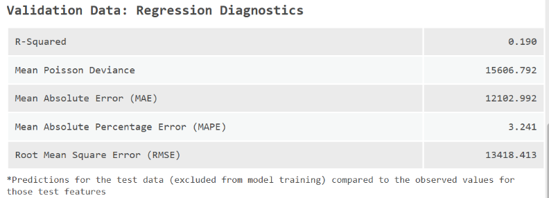 Predict Using Spatial Statistics Model File evaluation metrics example 1