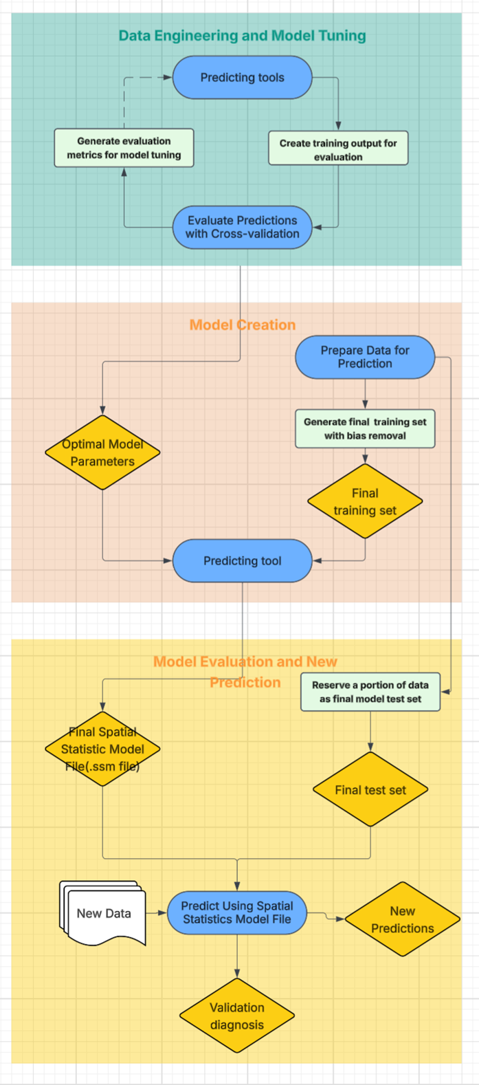 A diagram shows the prediction and model evaluation workflow in ArcGIS Pro.
