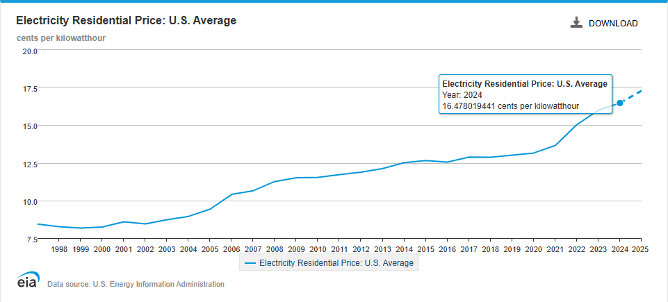 Chart showing residential electricity rates in the U.S.