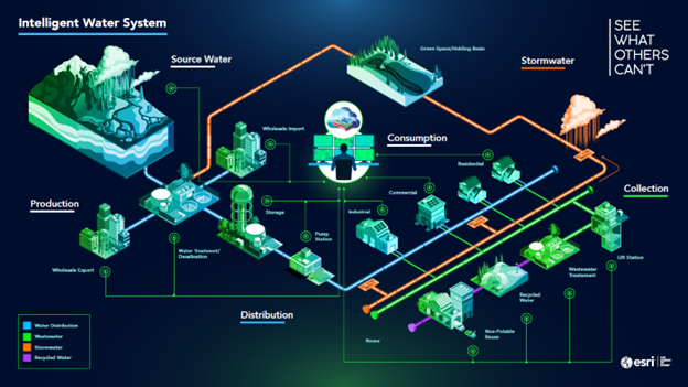 A graphic showing a closed loop water system in which water is distributed, collected, treated, and discharged into natural infrastructure.