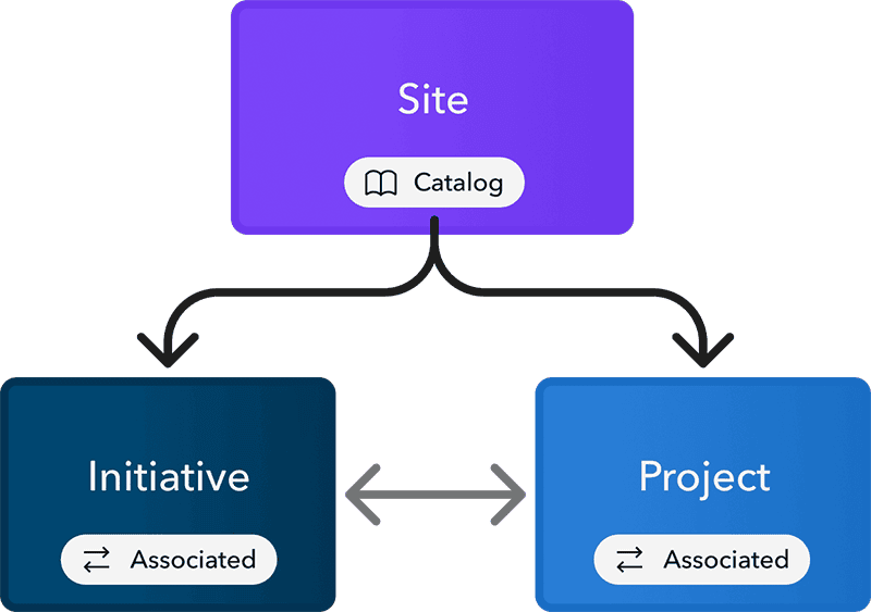 Recommended use of sites, initiatives, and projects