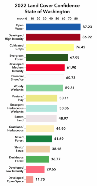 NLCD Land Cover Confidence in Washington (2022)