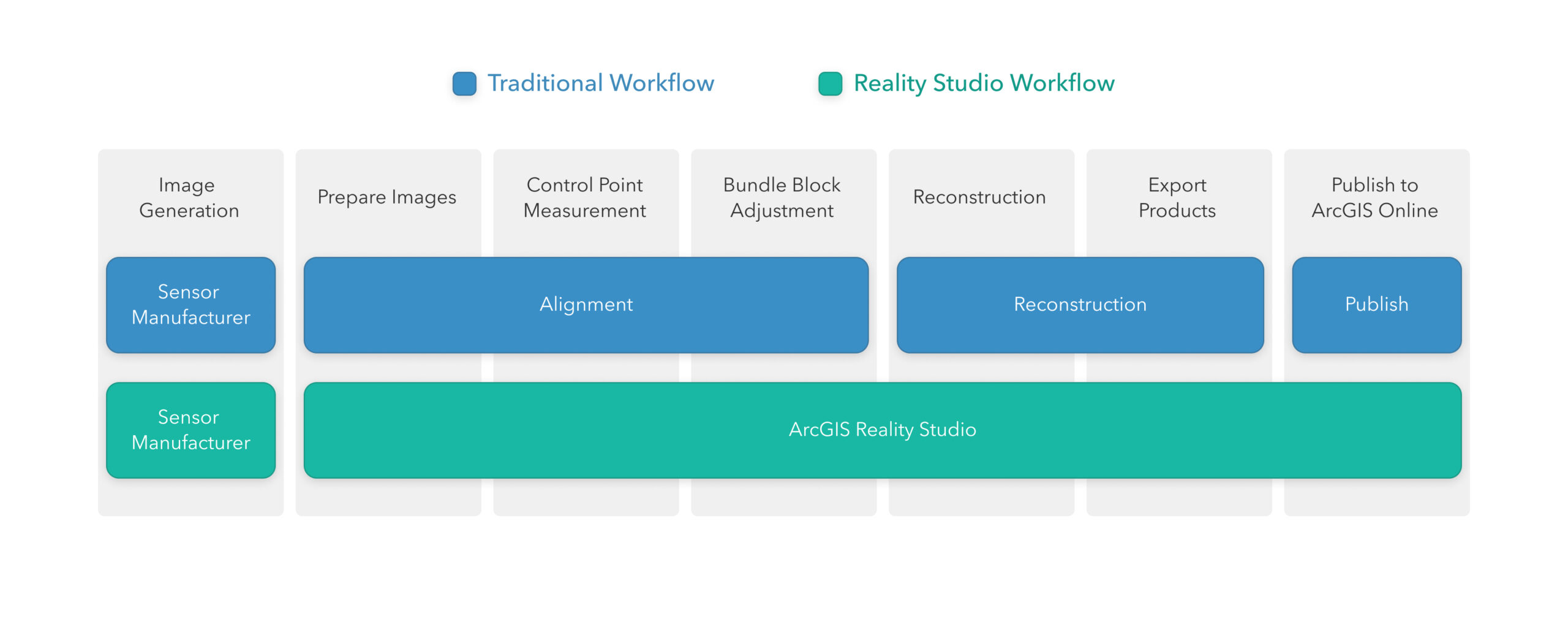 Reality Studio offers a unified workflow, from image alignment to generation and publishing of final geospatial outputs.