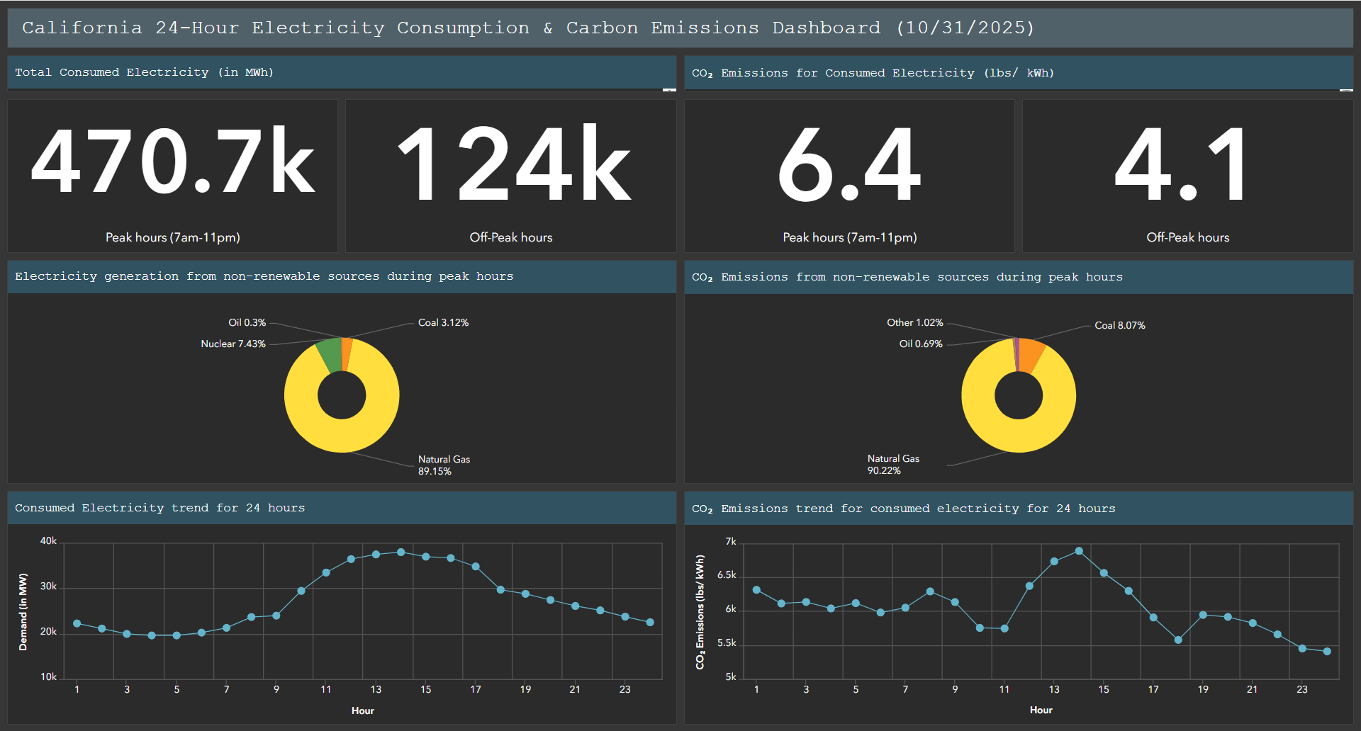 energy consumption dashboard showing hourly data analysis