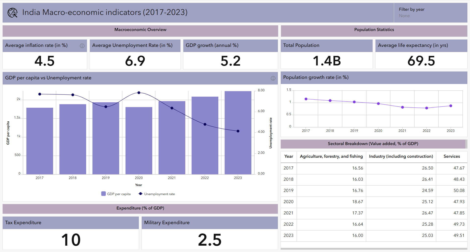 india economic indicators dashboard