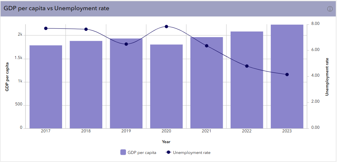 India economic indicators dual axis chart