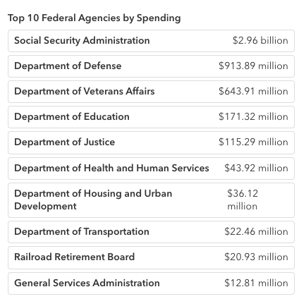 popup with list of funding by agency