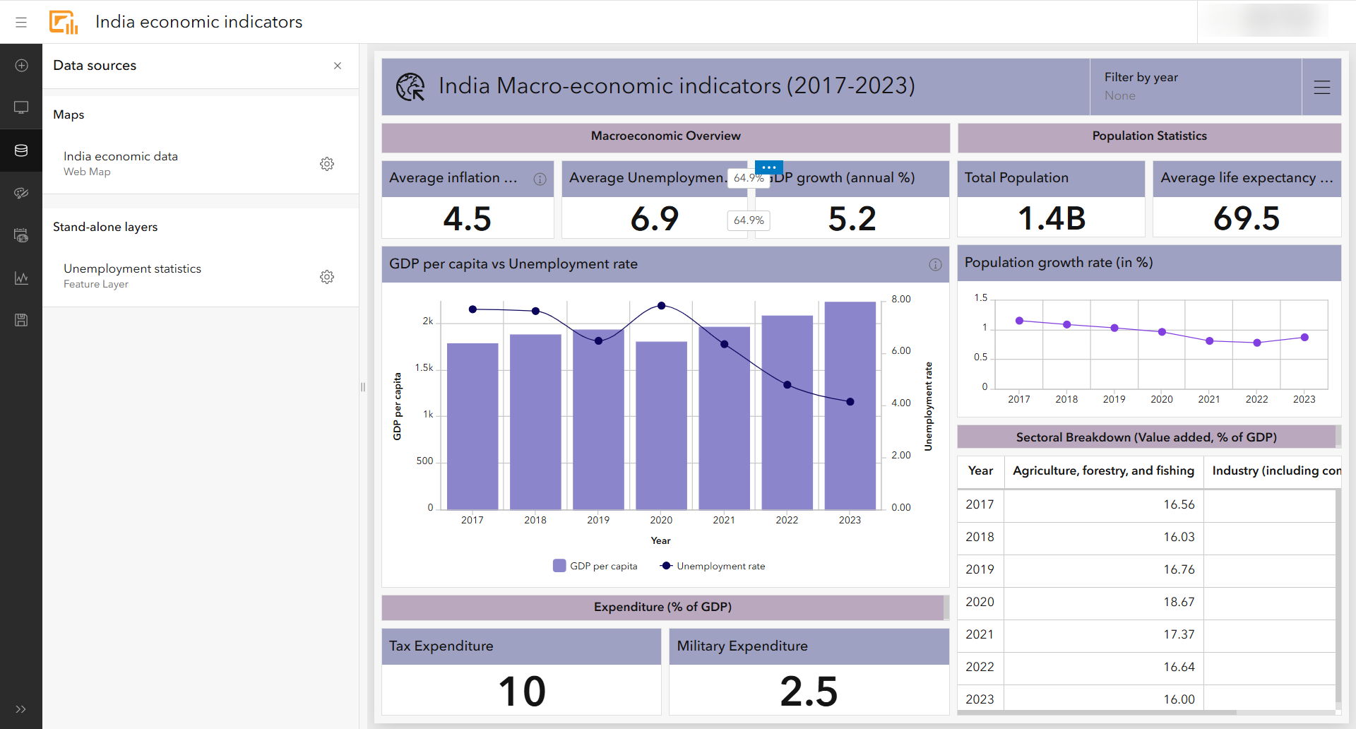 india economic indicators dashboard