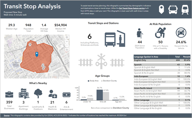 Transit stop analysis infographic.