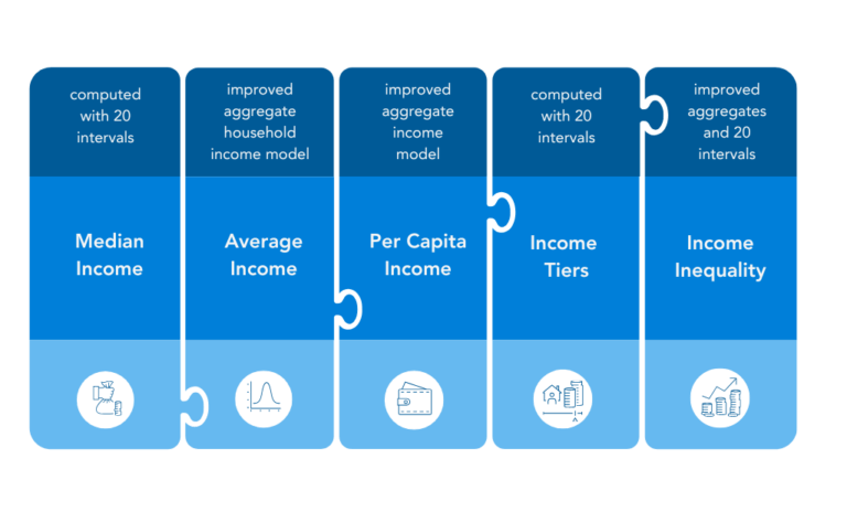 Improvements to median income, average income, per capita income, income tiers, and income inequality.