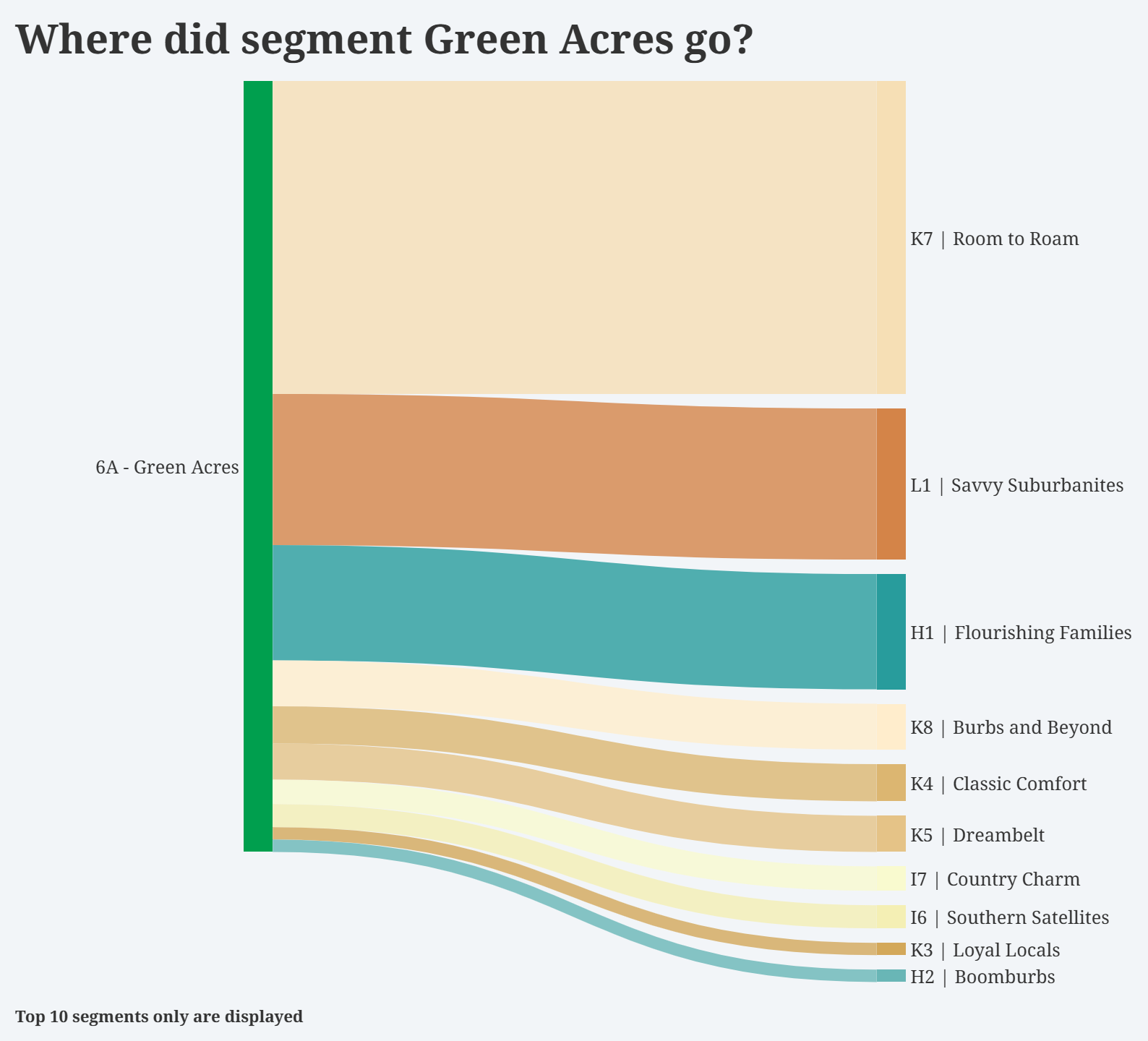 Sankey diagram of Green Acres lost segment and how it was divided into other segments in ArcGIS Tapestry