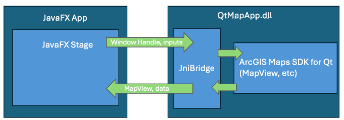 Diagram showing JniBridge as the go-between for the Qt control and the JavaFX app