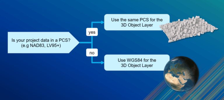 Flowchart showing how to choose the correct spatial reference for a 3D object layer based on whether the project uses a projected coordinate system.