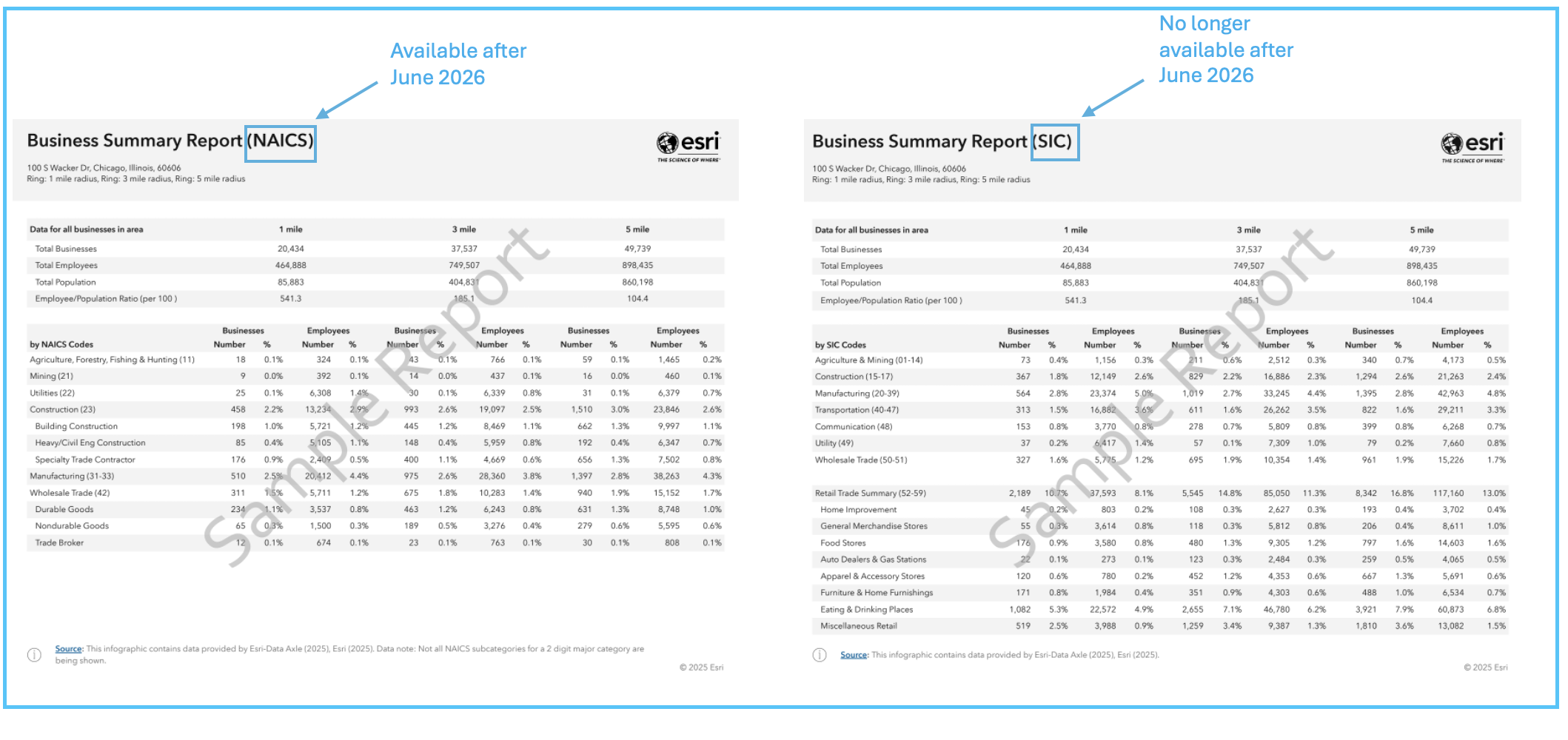 Business summary, SIC codes, NAICS codes, Esri Store