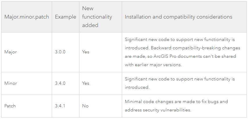 Table explaining the difference between Major, Minor and Patch versions of ArcGIS Pro.