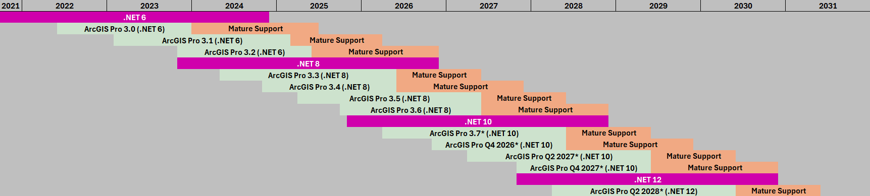 Graphic showing how ArcGIS Pro versions align with .NET long term support releases.