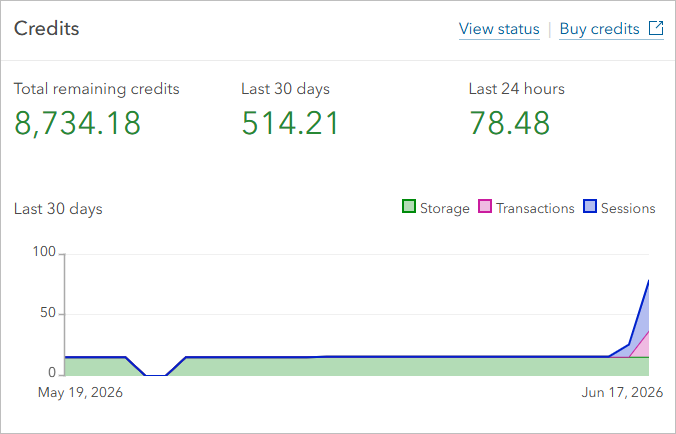 Credits section of the Organization page Overview tab