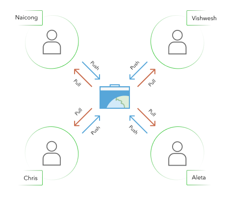 Diagram of portal project collaborators