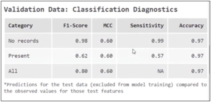 output messages of the FBBCR tool showing 57% sensitivity for disease counties