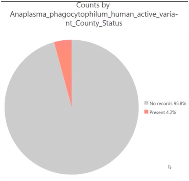 a pie chart showing that anaplasmosis has less than 5% presence