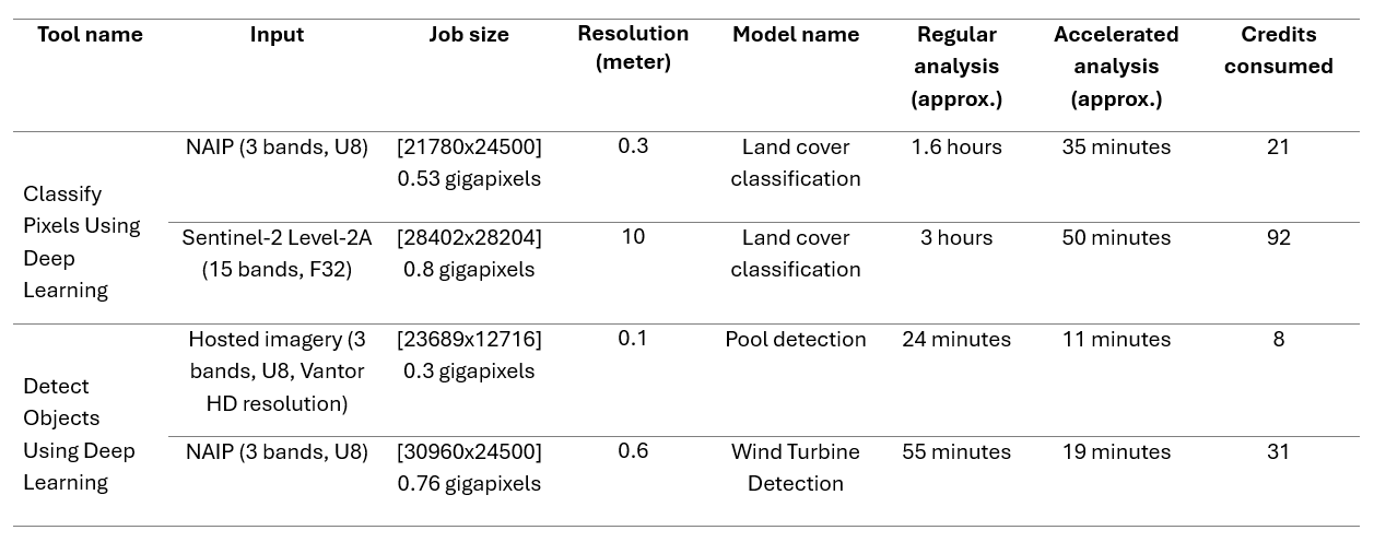 Increased performance table for enabled accelerated analysis