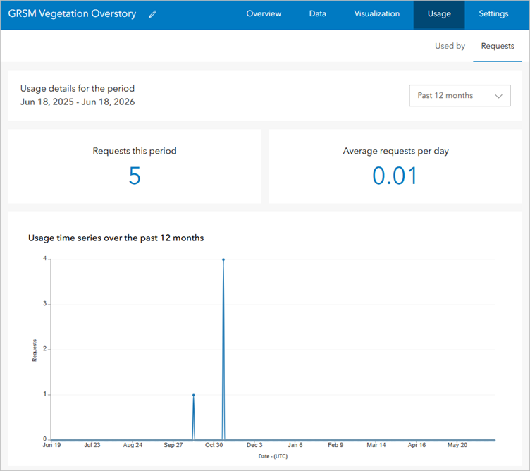Usage tab of sample feature layer item page