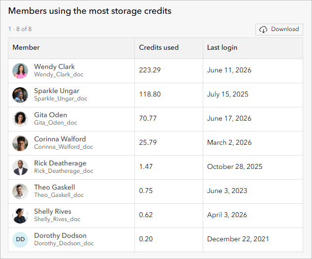 Members using the most storage credits table