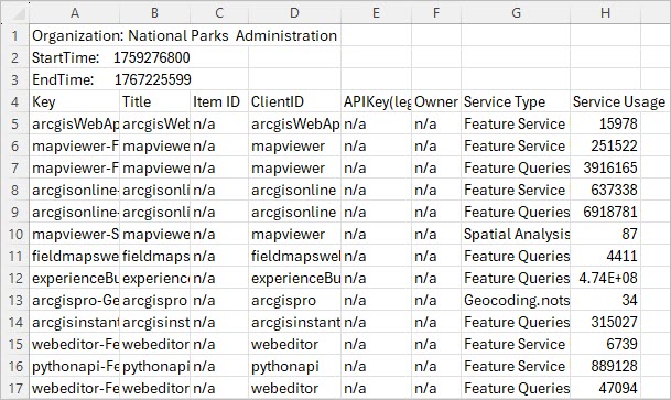 Service usage report