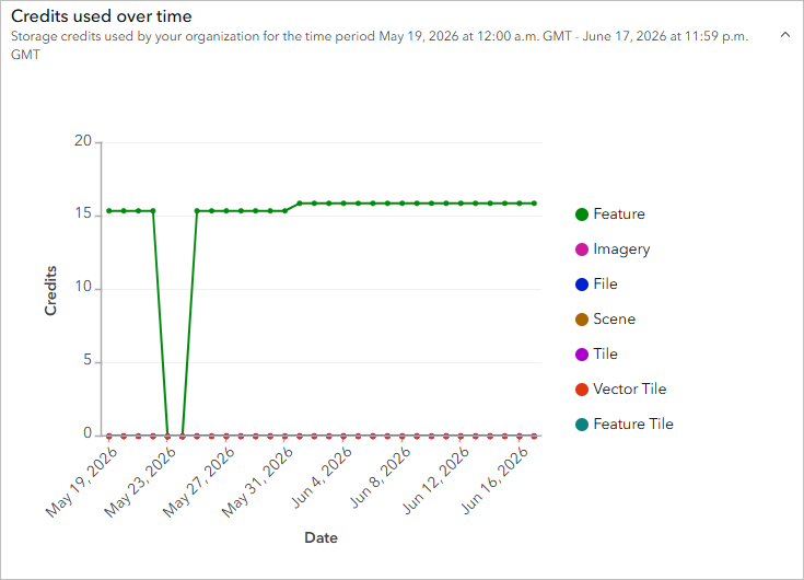 Line chart showing storage credits used over time by storage type