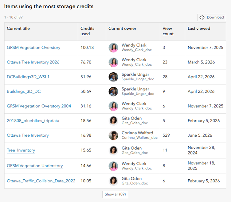 Items using the most storage credits table