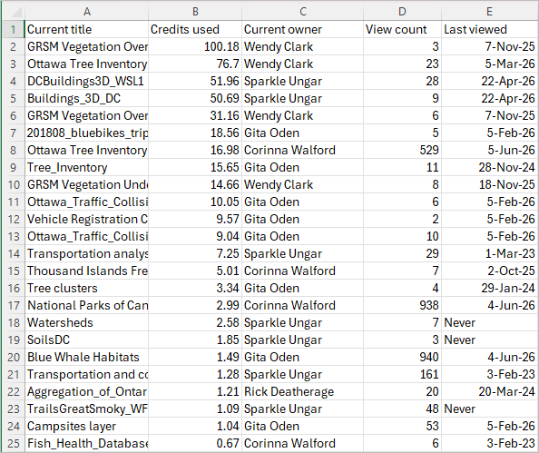 Downloaded CSV of credit-consuming items in the organization
