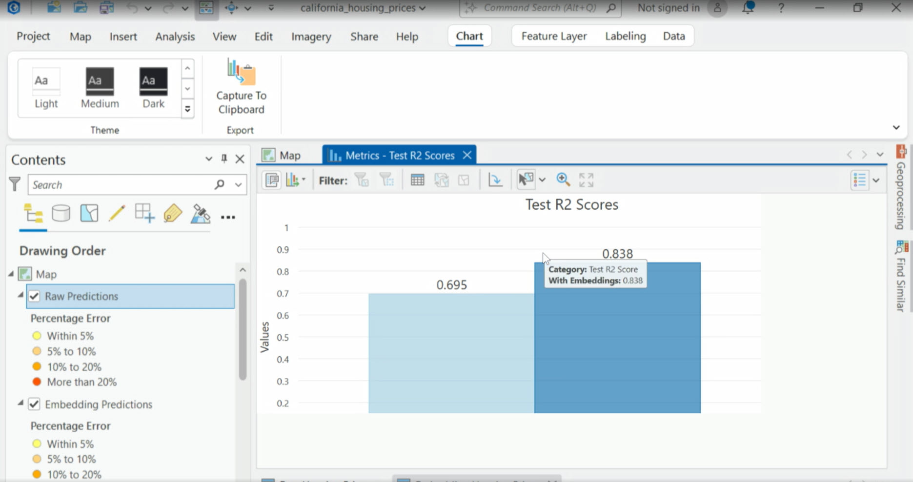 The test R² improves by roughly 15%.