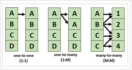 Cardinality types diagram.