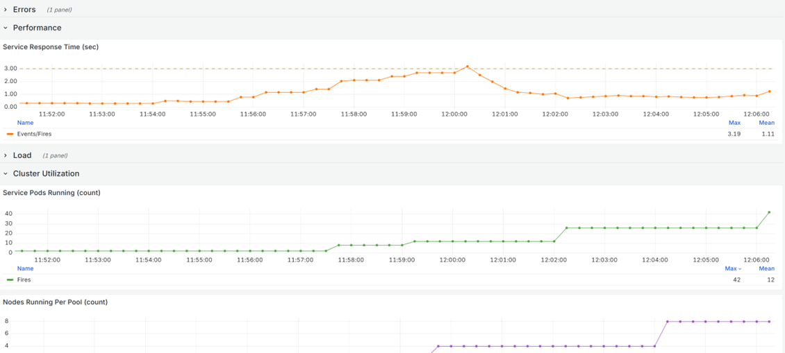 Performance and cluster utilization graphs as shown in a Grafana dashboard.