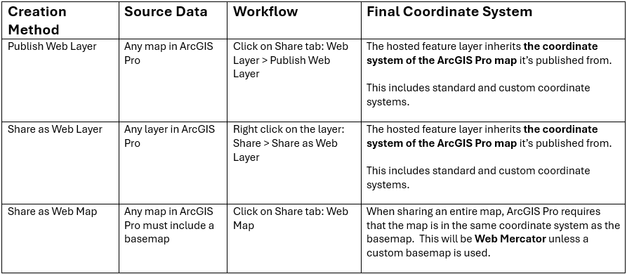 A summary table with the different ways to publish data from ArcGIS Pro and how it impacts coordinates systems on the final hosted feature layer.