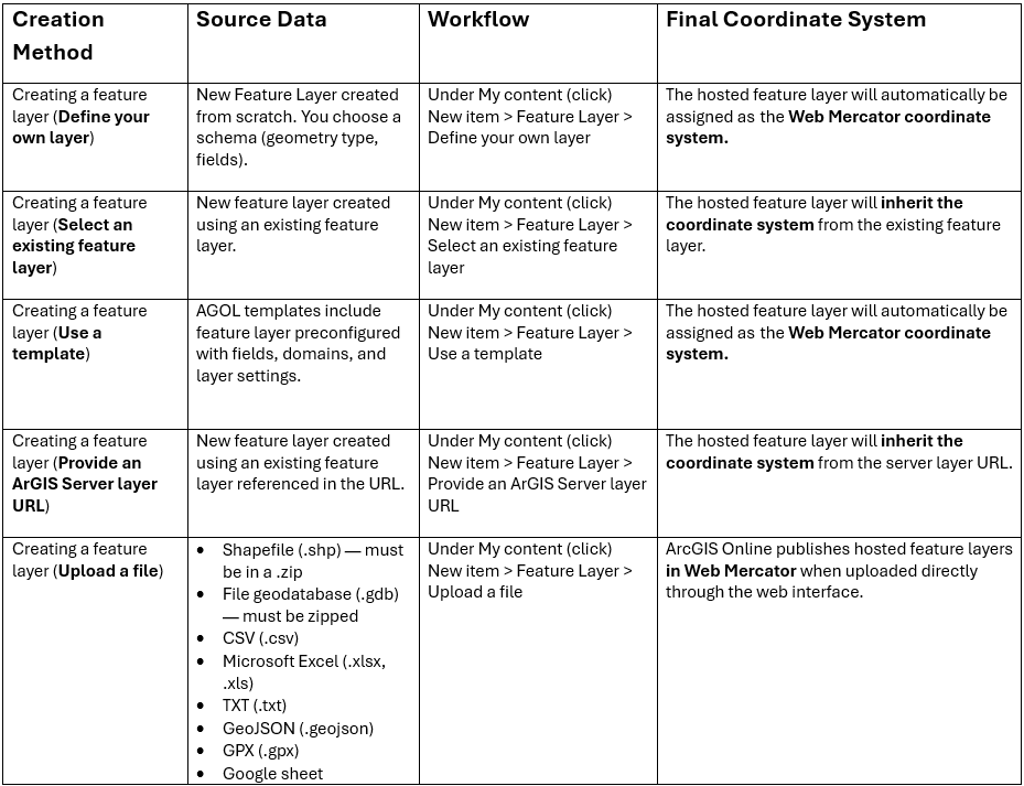 A summary table with the different ways to create hosted feature layers in ArcGIS Online and how it impacts coordinates systems.