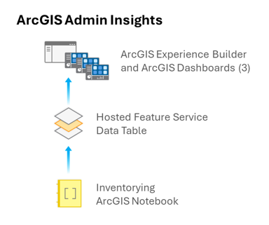 Diagram showing the ArcGIS Admin Insights architecture, where an ArcGIS Notebook inventories organizational data into a hosted feature service that feeds ArcGIS Dashboards built with ArcGIS Experience Builder.
