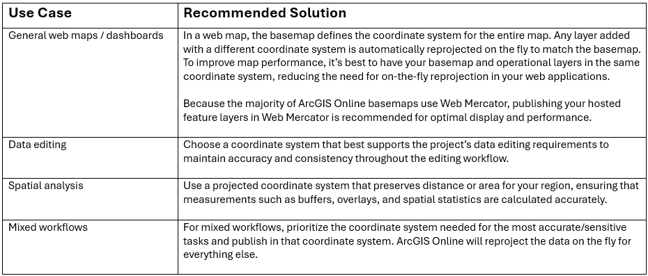 Table summarizing the the recommended best practices for selecting a coordinate system for your hosted feature layer.