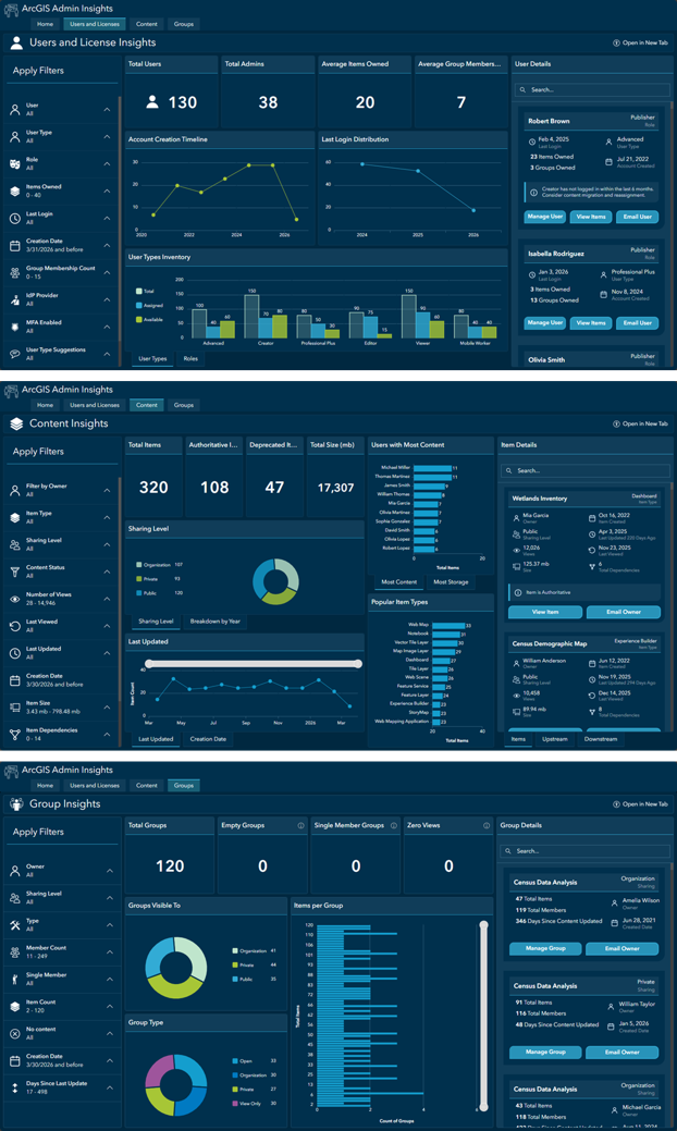 Screenshot of three ArcGIS Admin Insights dashboards showing Users and Licenses, Content, and Groups.