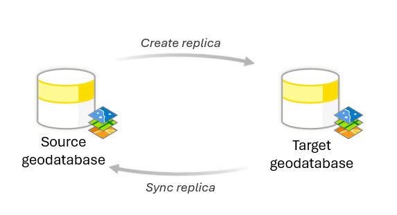 Geodatabase replication