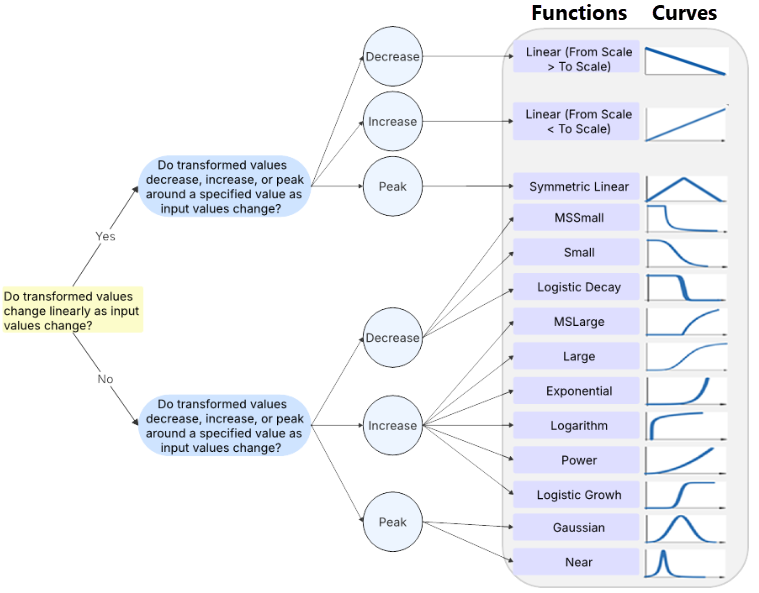 Decision tree for selecting transformation functions in the Rescale by Function tool