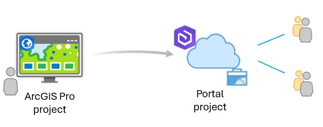Portal projects