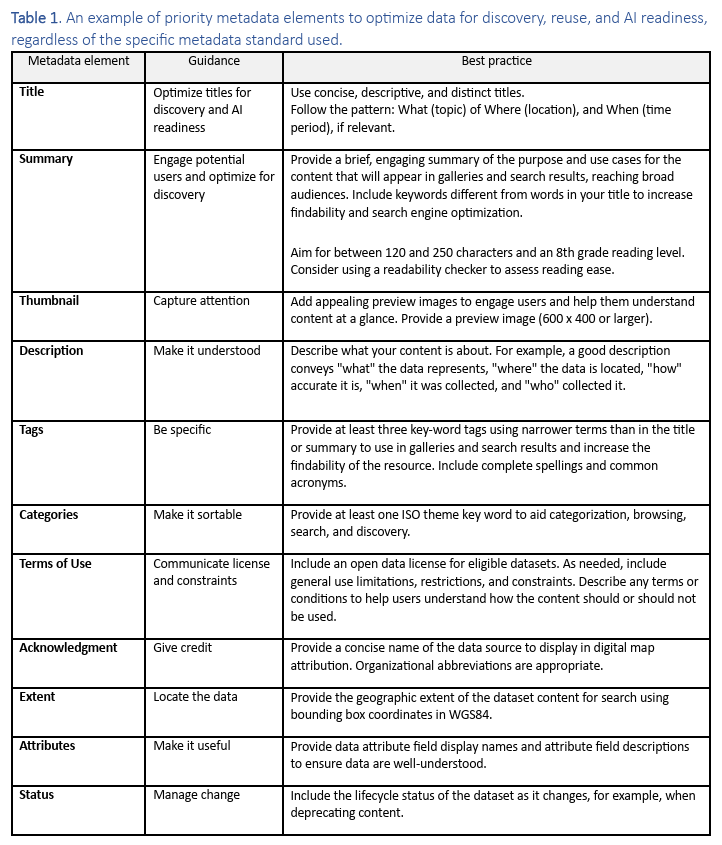 Table showing priority metadata elements identified by the National Geospatial Advisory Committee, including title, summary, description, tags, categories, extent, and terms of use, with guidance and best practices for improving discovery, reuse, and AI readiness.