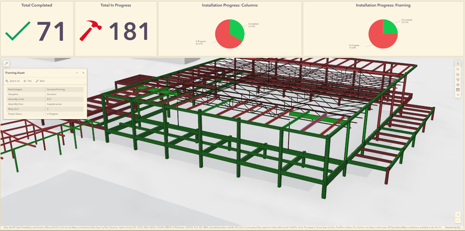 A dashboard with status of project work that is completed and in progress.