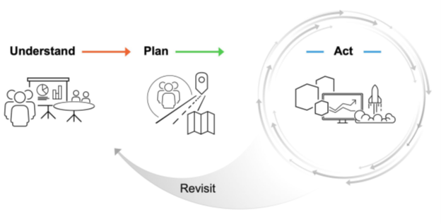 Developing and executing a geospatial strategy is best done using a four-phase approach: Understand, Plan, Act, and Revisit.