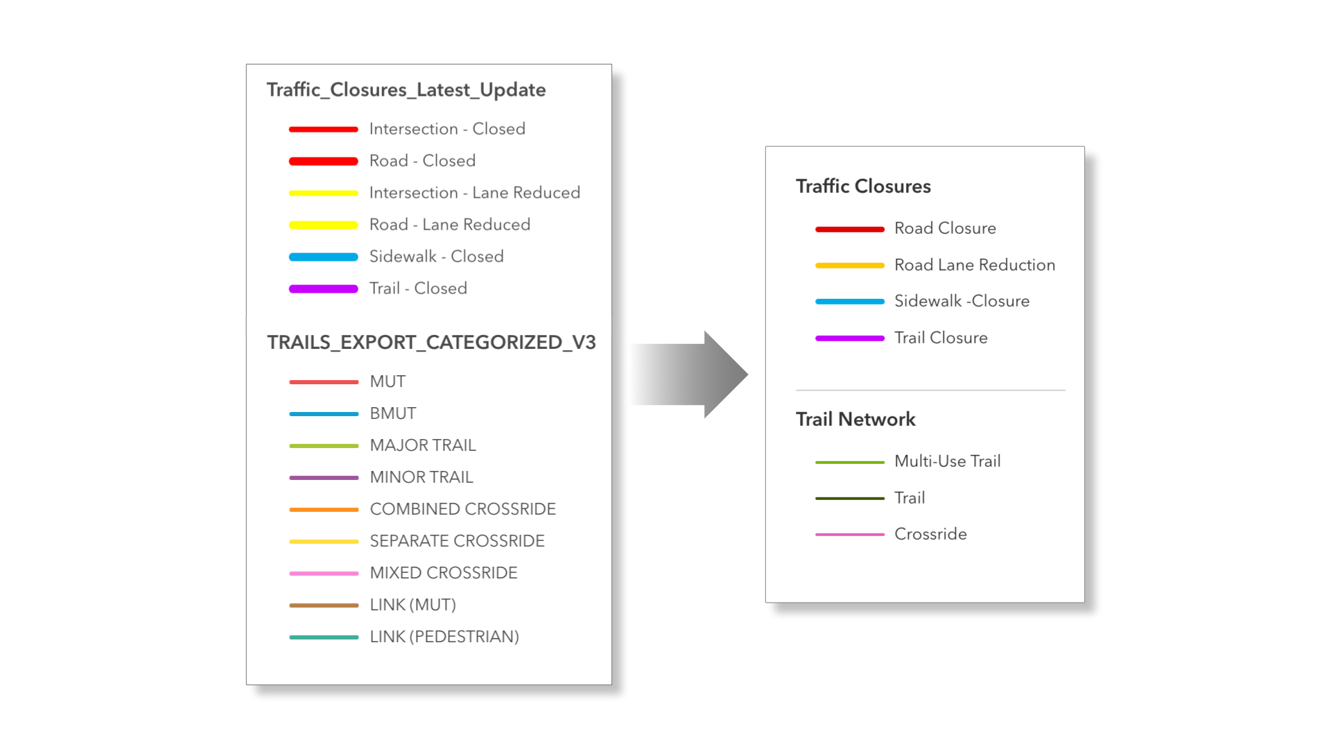 A side-by-side comparison of two map legend panels connected by a large dark arrow pointing from left to right, illustrating how verbose, system-generated legend entries can be consolidated into cleaner, human-readable labels. The left panel shows the original, unedited legend with two sections. The first section, titled "Traffic_Closures_Latest_Update," lists six individual line symbols with technical labels: two red lines for "Intersection - Closed" and "Road - Closed"; two yellow lines for "Intersection - Lane Reduced" and "Road - Lane Reduced"; a cyan line for "Sidewalk - Closed"; and a magenta line for "Trail - Closed." The second section, titled "TRAILS_EXPORT_CATEGORIZED_V3," lists nine separate line symbols with all-caps database-style labels: a salmon-pink line for "MUT"; a cyan line for "BMUT"; a lime green line for "MAJOR TRAIL"; a purple line for "MINOR TRAIL"; an orange line for "COMBINED CROSSRIDE"; a yellow line for "SEPARATE CROSSRIDE"; a pink line for "MIXED CROSSRIDE"; a brown line for "LINK (MUT)"; and a teal line for "LINK (PEDESTRIAN)." The right panel shows the simplified final legend with two clearly titled sections. The first, "Traffic Closures," reduces the six entries to four, each with a plain-language label: red for "Road Closure," yellow for "Road Lane Reduction," cyan for "Sidewalk Closure," and magenta for "Trail Closure." The second section, "Trail Network," consolidates the nine trail entries into three: lime green for "Multi-Use Trail," dark green for "Trail," and pink for "Crossride."