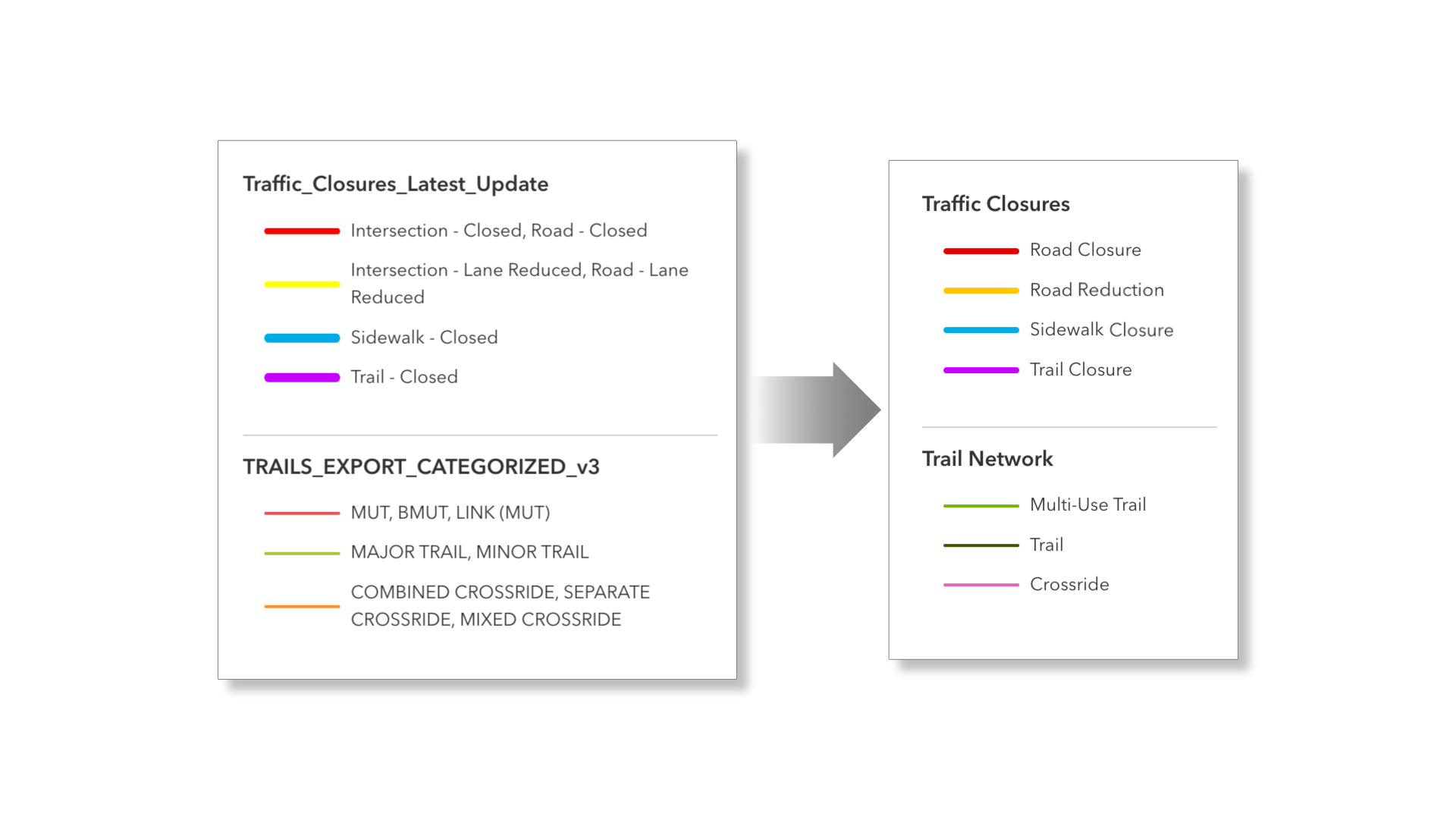 A side-by-side comparison of two map legends illustrating the difference between default system-generated layer names and improved, human-readable labels. A large dark arrow points from the left panel to the right panel.